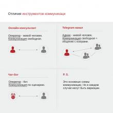 Чем чат-бот отличается от других инструментов коммуникации